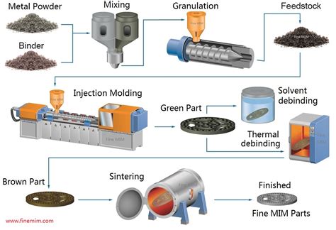 metal injection molding